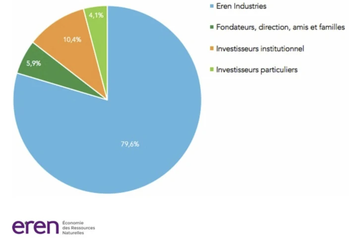 Orege capital distribution chart